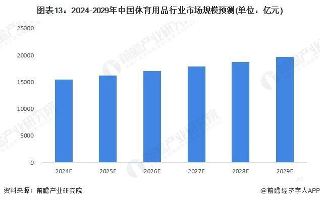 029年中国体育用品企业竞争及行业发展趋势必一体育app网站「前瞻解读」2024