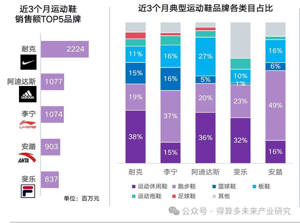 及趋势（附60页报告）必一运动运动鞋市场现状(图4)