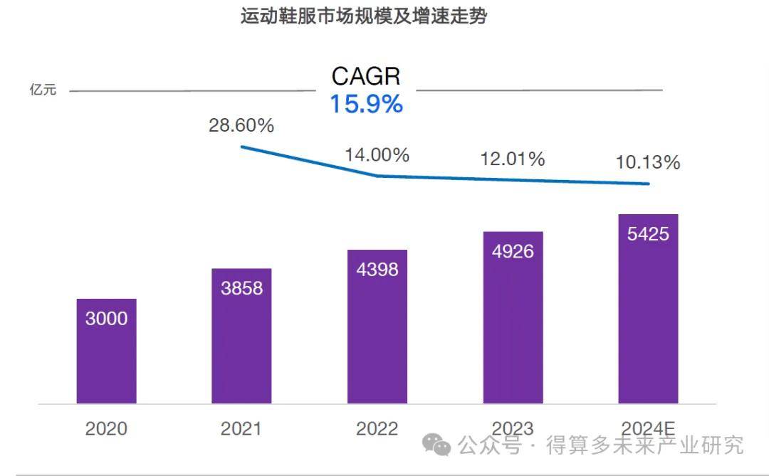 及趋势（附60页报告）必一运动运动鞋市场现状(图10)